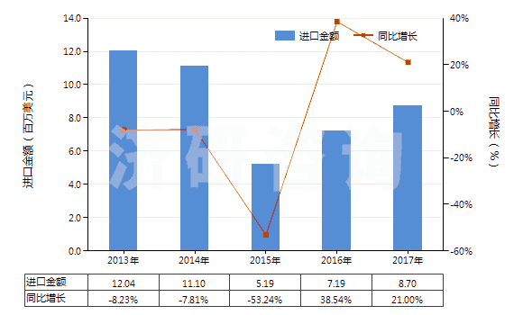 2013-2017年中國球化石墨(天然石墨經(jīng)球化加工、分級得到的產(chǎn)品，直徑120微米以下)(HS25041091)進(jìn)口總額及增速統(tǒng)計